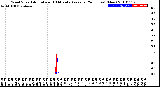 Milwaukee Weather Wind Speed<br>Actual and 10 Minute<br>Average<br>(24 Hours) (New)