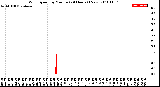 Milwaukee Weather Wind Speed<br>by Minute<br>(24 Hours) (New)