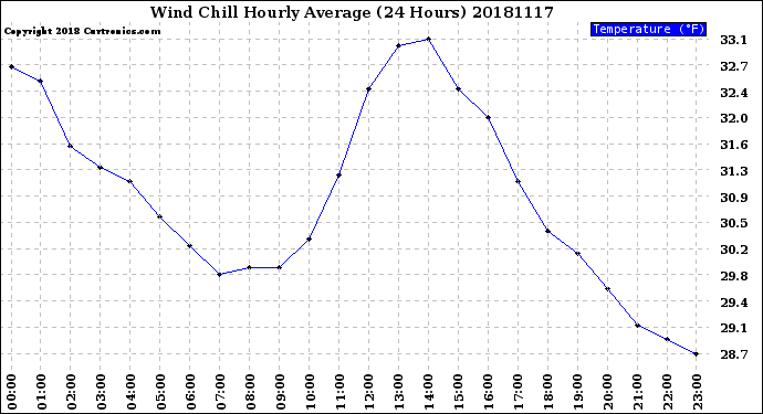 Milwaukee Weather Wind Chill<br>Hourly Average<br>(24 Hours)