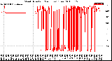 Milwaukee Weather Wind Direction<br>(24 Hours) (Raw)