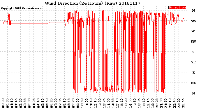 Milwaukee Weather Wind Direction<br>(24 Hours) (Raw)