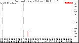 Milwaukee Weather Wind Speed<br>by Minute<br>(24 Hours) (Old)