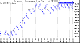 Milwaukee Weather Barometric Pressure<br>per Hour<br>(24 Hours)