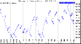 Milwaukee Weather Barometric Pressure<br>Daily High