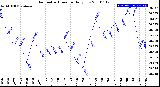 Milwaukee Weather Barometric Pressure<br>Daily Low