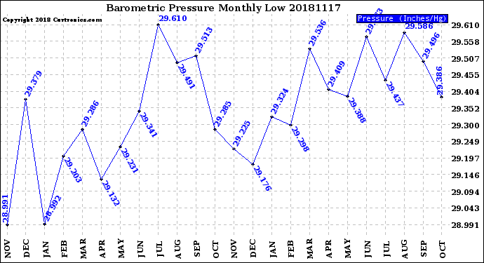 Milwaukee Weather Barometric Pressure<br>Monthly Low