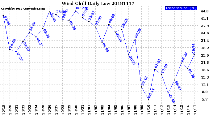 Milwaukee Weather Wind Chill<br>Daily Low