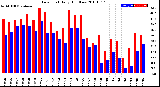 Milwaukee Weather Dew Point<br>Daily High/Low