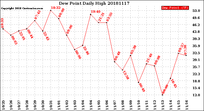 Milwaukee Weather Dew Point<br>Daily High