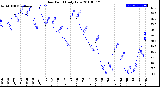 Milwaukee Weather Dew Point<br>Daily Low