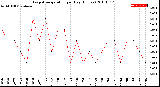 Milwaukee Weather Evapotranspiration<br>per Day (Inches)