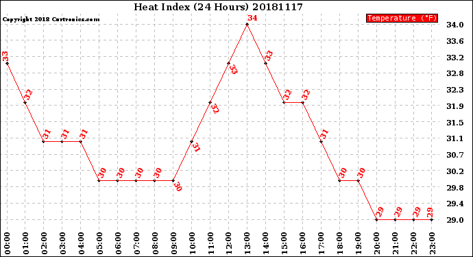 Milwaukee Weather Heat Index<br>(24 Hours)