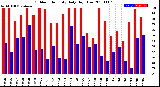 Milwaukee Weather Outdoor Humidity<br>Daily High/Low