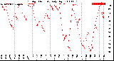 Milwaukee Weather Outdoor Humidity<br>Daily High