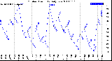 Milwaukee Weather Outdoor Humidity<br>Daily Low