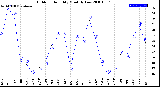 Milwaukee Weather Outdoor Humidity<br>Monthly Low