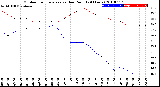 Milwaukee Weather Outdoor Temperature<br>vs Dew Point<br>(24 Hours)