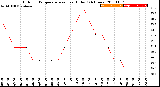 Milwaukee Weather Outdoor Temperature<br>vs Heat Index<br>(24 Hours)