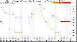 Milwaukee Weather Outdoor Temperature<br>vs THSW Index<br>per Hour<br>(24 Hours)