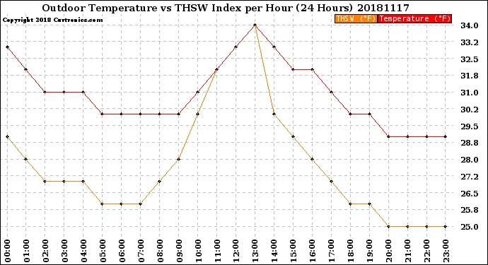 Milwaukee Weather Outdoor Temperature<br>vs THSW Index<br>per Hour<br>(24 Hours)