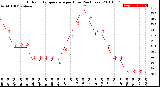 Milwaukee Weather Outdoor Temperature<br>per Hour<br>(24 Hours)