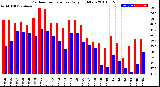 Milwaukee Weather Outdoor Temperature<br>Daily High/Low