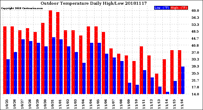 Milwaukee Weather Outdoor Temperature<br>Daily High/Low