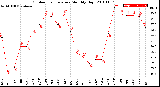 Milwaukee Weather Outdoor Temperature<br>Monthly High