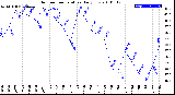 Milwaukee Weather Outdoor Temperature<br>Daily Low