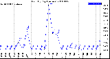 Milwaukee Weather Rain<br>By Day<br>(Inches)