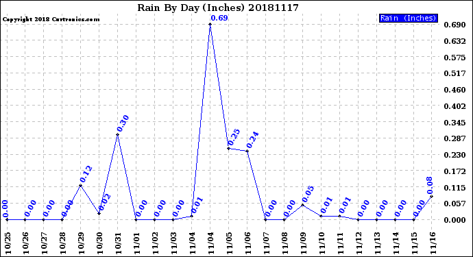 Milwaukee Weather Rain<br>By Day<br>(Inches)