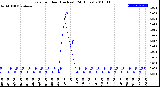 Milwaukee Weather Rain<br>per Hour<br>(Inches)<br>(24 Hours)