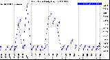 Milwaukee Weather Rain Rate<br>Daily High