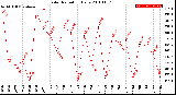 Milwaukee Weather Solar Radiation<br>Daily