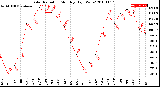 Milwaukee Weather Solar Radiation<br>Monthly High W/m2