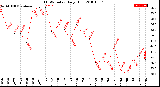 Milwaukee Weather THSW Index<br>Daily High