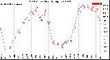 Milwaukee Weather THSW Index<br>Monthly High