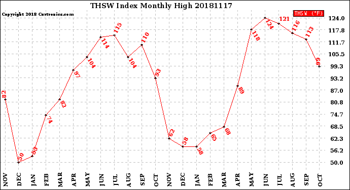 Milwaukee Weather THSW Index<br>Monthly High