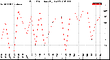 Milwaukee Weather Wind Direction<br>(By Day)