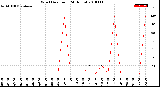 Milwaukee Weather Wind Direction<br>(24 Hours)