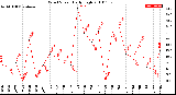 Milwaukee Weather Wind Speed<br>Daily High