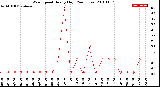 Milwaukee Weather Wind Speed<br>Hourly High<br>(24 Hours)