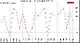 Milwaukee Weather Wind Direction<br>Daily High