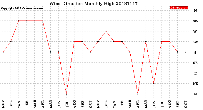 Milwaukee Weather Wind Direction<br>Monthly High