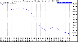 Milwaukee Weather Barometric Pressure<br>per Minute<br>(24 Hours)