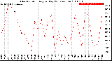 Milwaukee Weather Solar Radiation<br>Avg per Day W/m2/minute