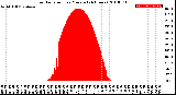 Milwaukee Weather Solar Radiation<br>per Minute<br>(24 Hours)