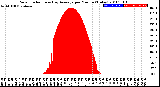 Milwaukee Weather Solar Radiation<br>& Day Average<br>per Minute<br>(Today)