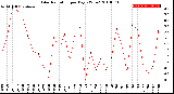 Milwaukee Weather Solar Radiation<br>per Day KW/m2