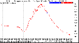 Milwaukee Weather Outdoor Temperature<br>vs Wind Chill<br>per Minute<br>(24 Hours)